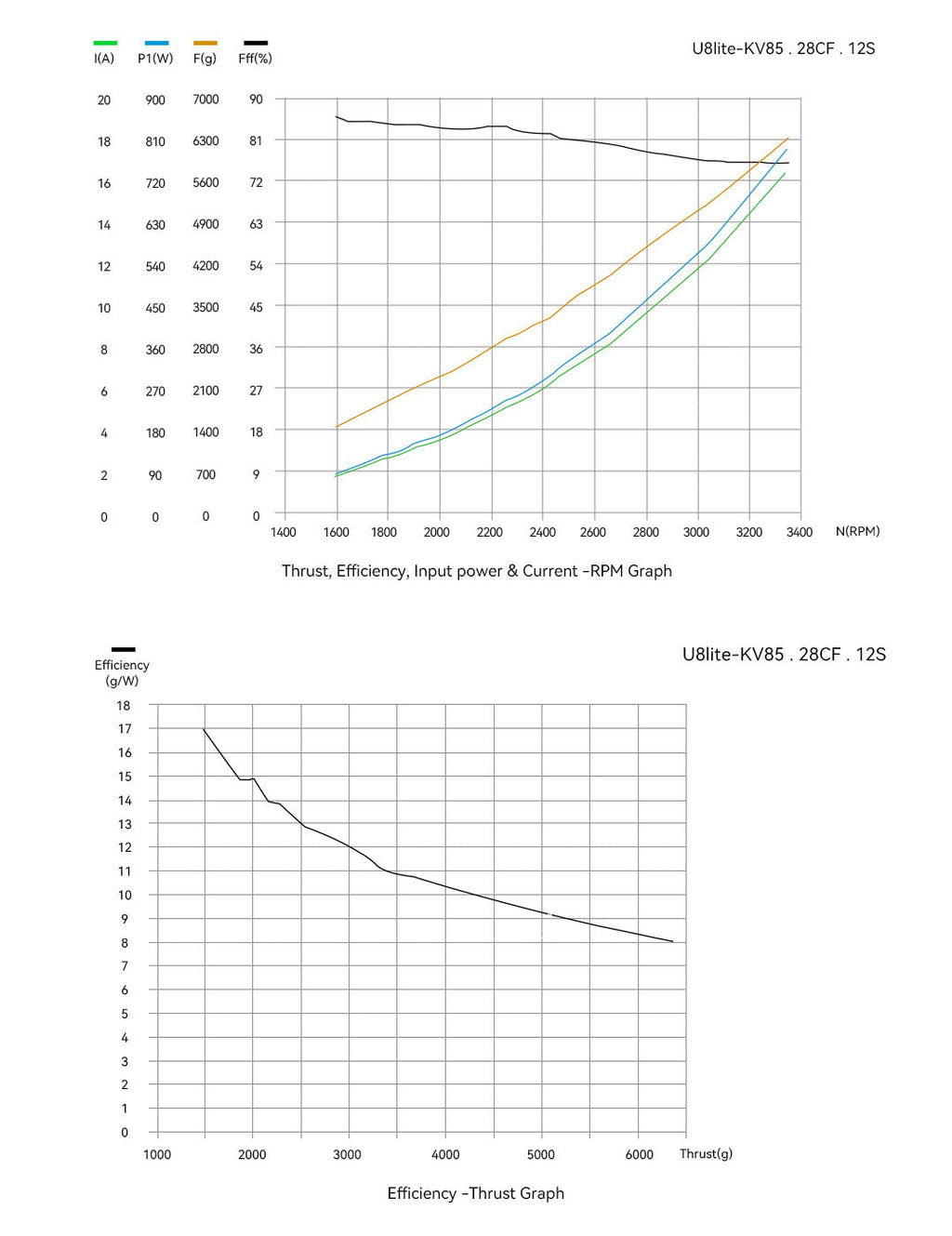 T-MOTOR U8 Lite U Efficiency UAV Motor - KV85 thrust and efficiency curves