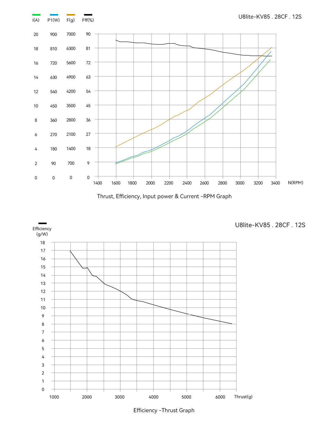 T-MOTOR U8 Lite U Efficiency UAV Motor - KV85 thrust and efficiency curves