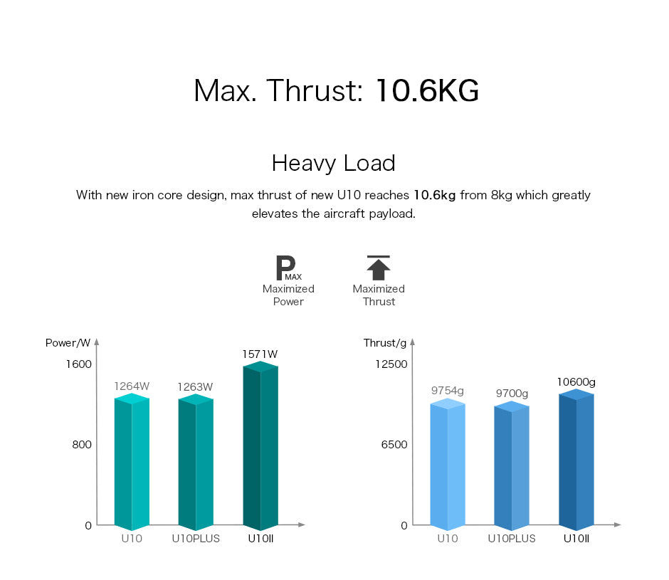 T-MOTOR U10II KV100 manufacturer thrust and flight-time comparison