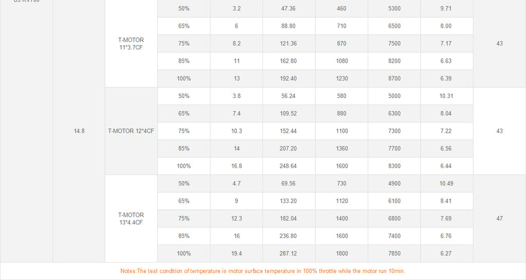T-MOTOR U3 KV700 extended manufacturer performance data